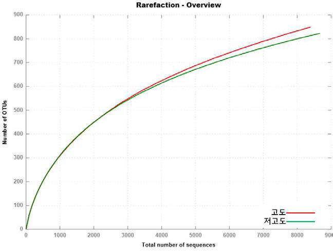 2014년 11월 고도, 저고도 시료 rarefaction 그래프 (비황사기간)