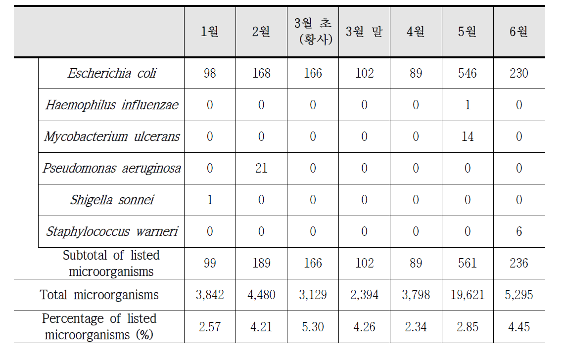 2013년 백령도 대기집중측정소 시료 내 조사 대상 미생물 분석 결과