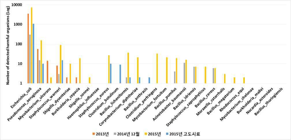 본 연구 기간 동안 발견된 조사 대상 미생물