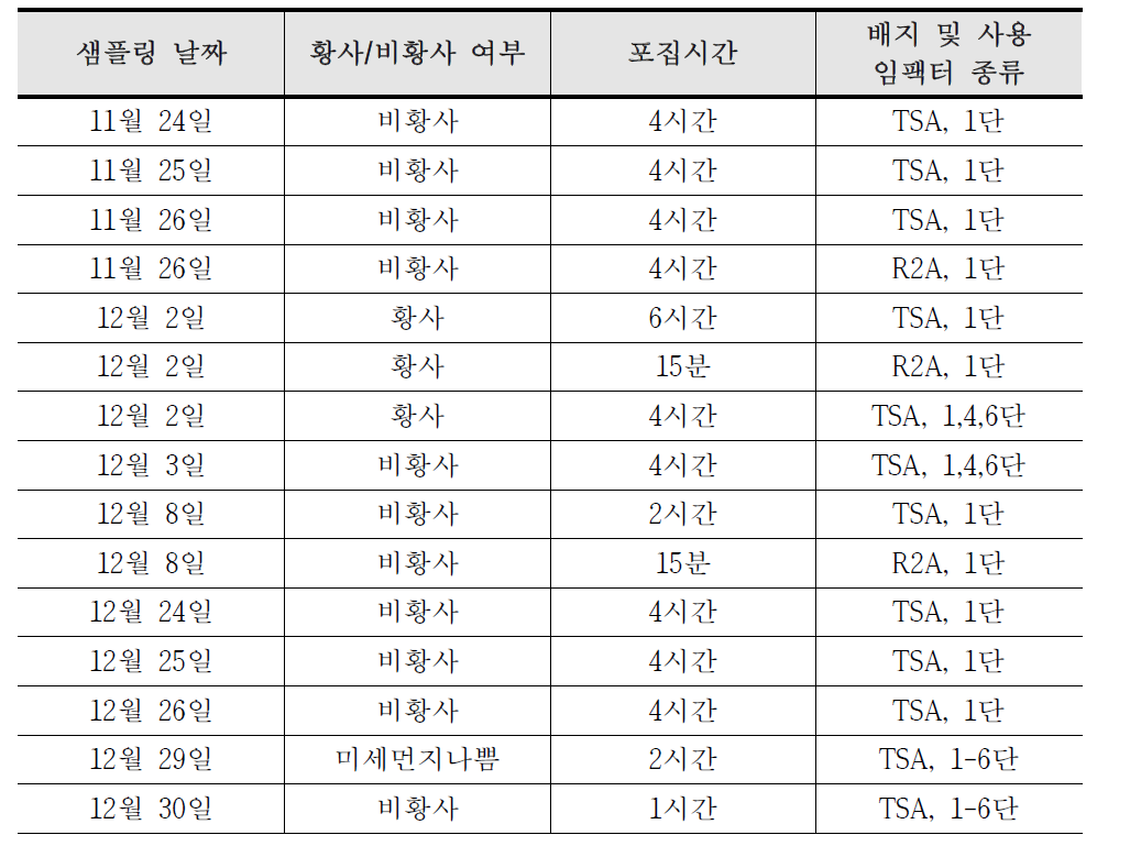 2014년 11월, 12월 황사 및 비황사 기간 중 임팩터를 이용한 시료채취 현황