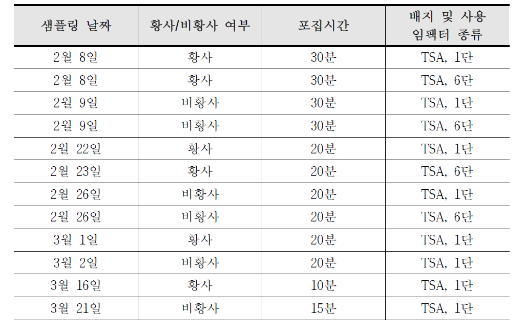 2015년 2월, 3월 황사 및 비황사 기간 중 임팩터를 이용한 시료채취 현황