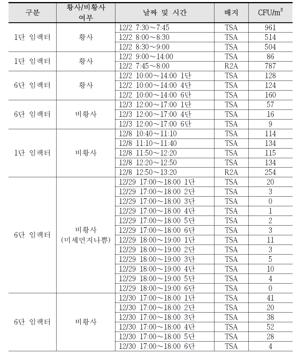 2014년 12월 황사 및 비황사 기간 동안 배양된 미생물 콜로니 측정 결과