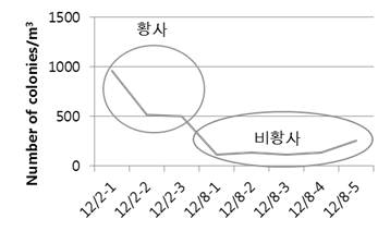 2014년 12월 황사 및 비황사 기간의 배양 미생물 콜로니 정량 분석 (1단 임팩터)