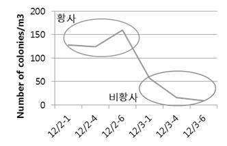 2014년 12월 황사 및 비황사 기간의 배양 미생물 콜로니 정량 분석 (6단 임팩터)