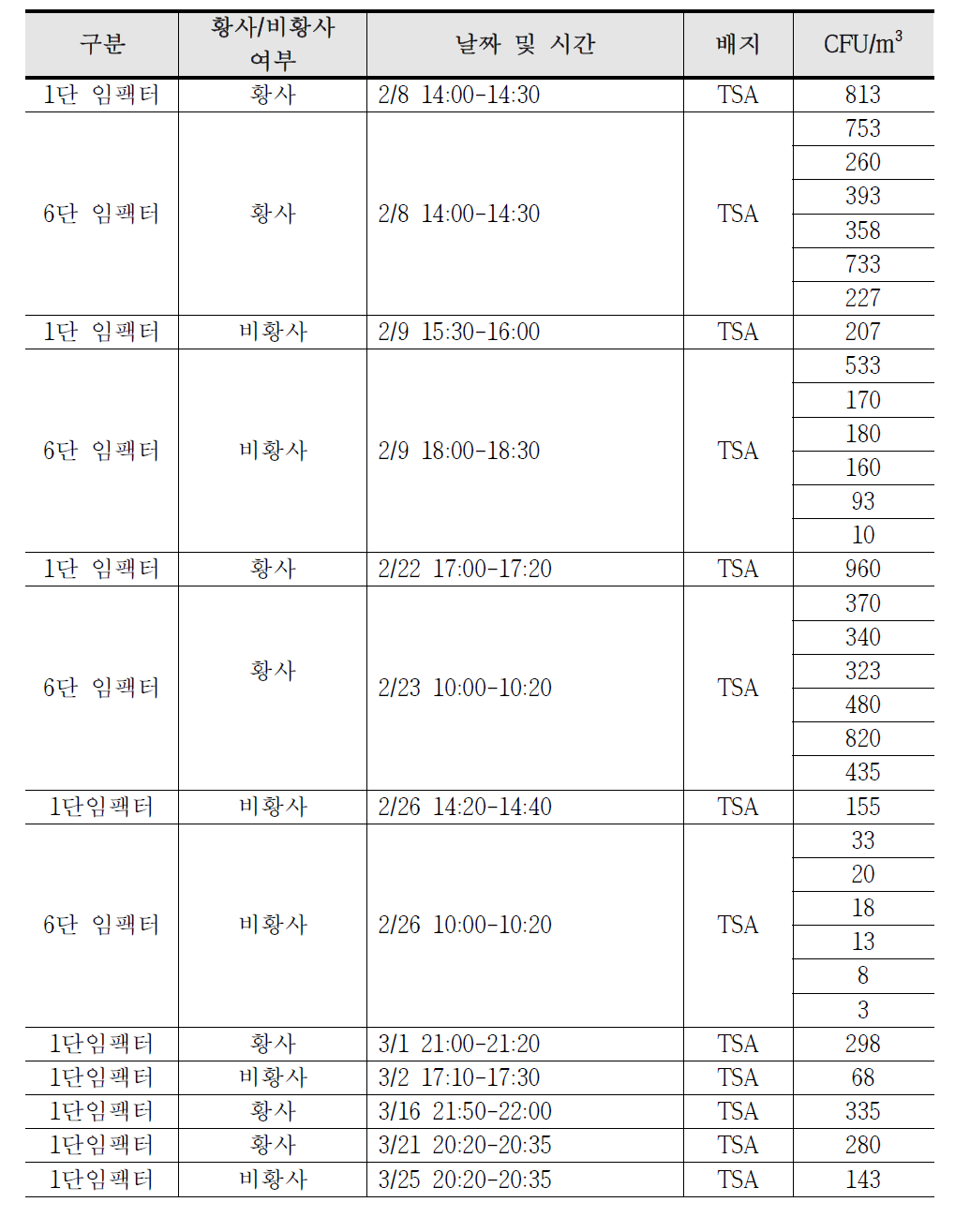 2015년 2월, 3월 황사 및 비황사 기간 동안 배양된 미생물 콜로니 측정 결과