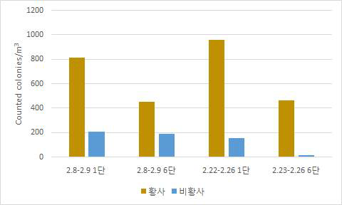 2015년 2월 황사 및 비황사 기간의 배양 미생물 콜로니 정량 분석 (1단 및 6단 임팩터)