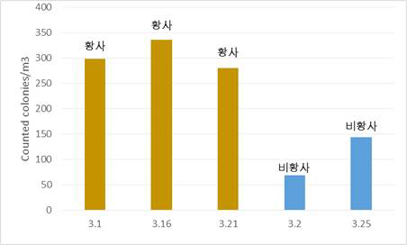 2015년 3월 황사 및 비황사 기간의 배양 미생물 콜로니 정량 분석 (1단 임팩터)