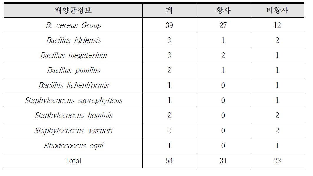 2014년, 2015년 황사 및 비황사 기간 동안 임팩터 방법을 이용하여 채취된 조사 대상 미생물 목록