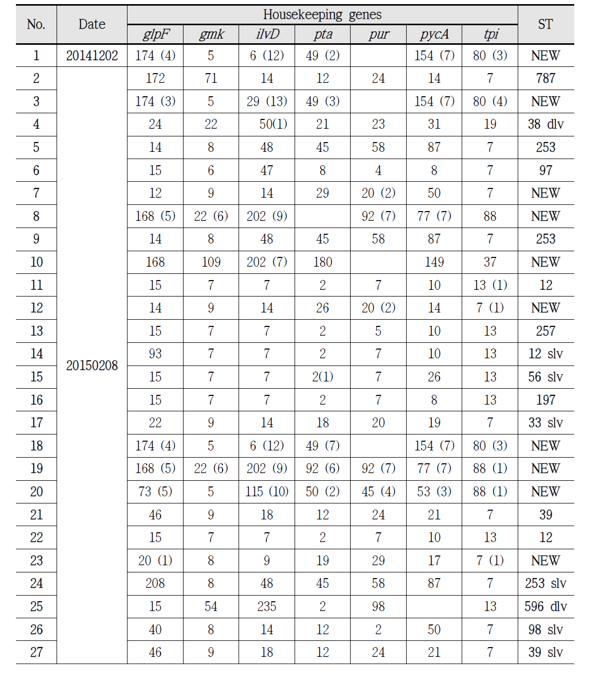 2014년, 2015년 황사 기간 검출된 B. cereus 그룹 균주의 MLST 분석 결과