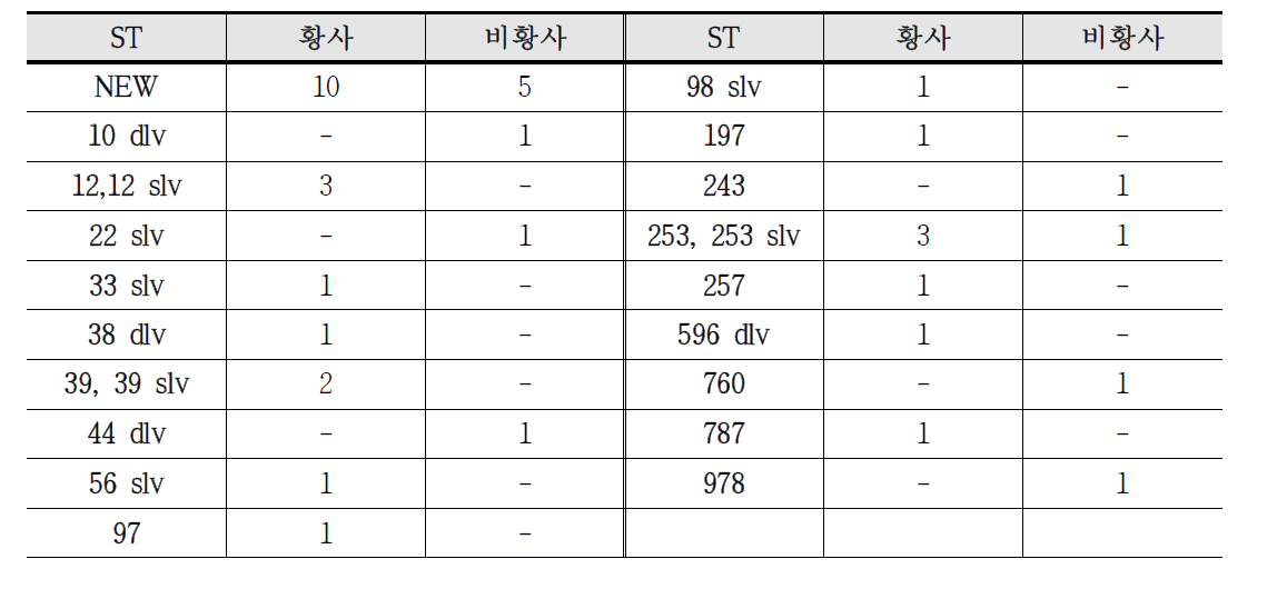 2014년, 2015년 황사/비황사 기간 검출된 B. cereus 그룹 균주의 MLST 분석 결과