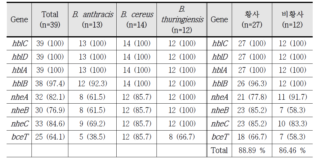 2014년, 2015년 황사 및 비황사 기간 B. cereus 그룹 균주의 Enterotoxin 유전자 분석 결과