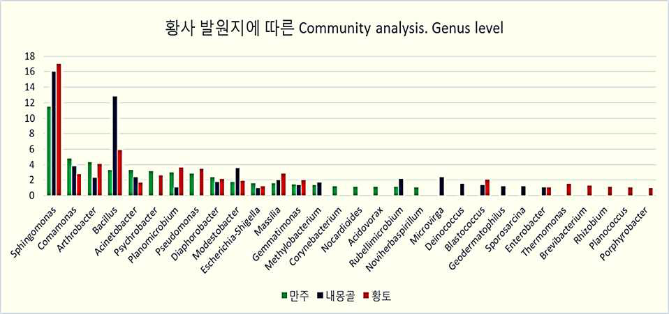 2015년 2월, 3월 황사 기간의 발원지에 따른 미생물 군집 분석 결과