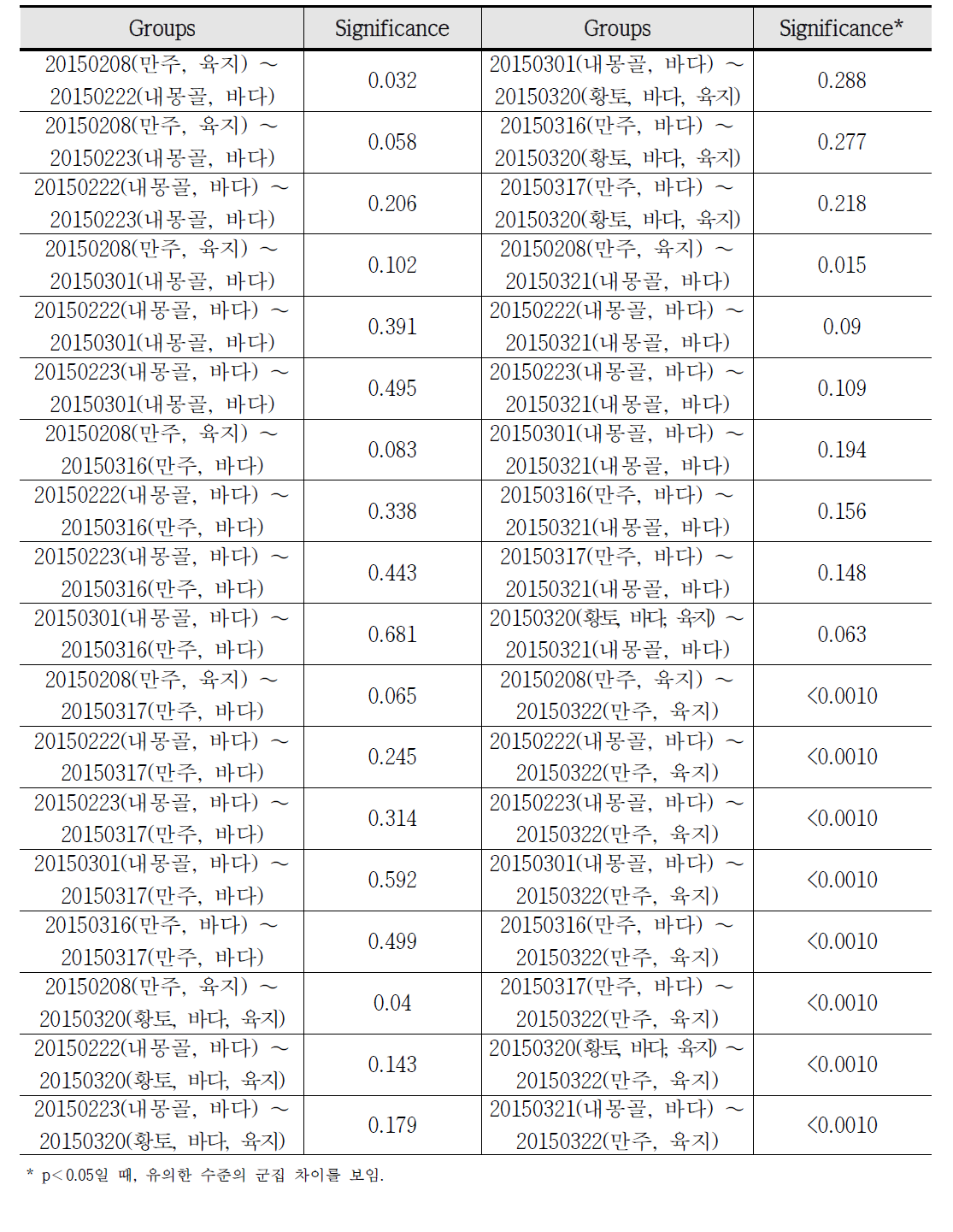 2015년 2월, 3월 황사 기간의 미생물 군집 차이에 대한 유의성 검증 결과