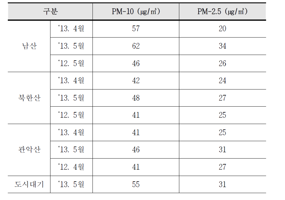 2013년 5월 미세먼지 오염도 (서울특별시 대기환경정보)