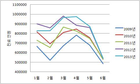 1월에서 6월까지 알레르기성 비염환자 진료 인원