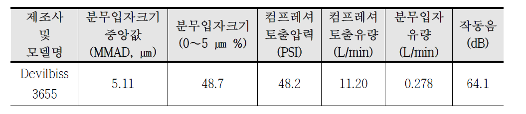 네블라이져 성능 요약표