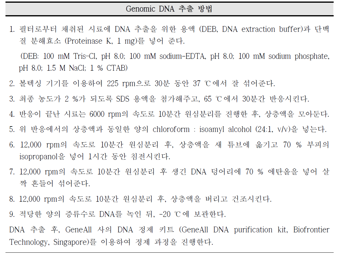 황사 등 바이오에어로졸 중 미생물 분석을 위한 DNA 추출 방법