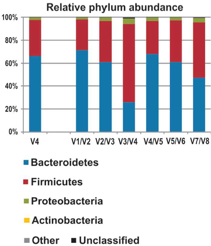 Firmicutes에 대해 높은 증폭 효율을 보이는 V3∼V4 부위