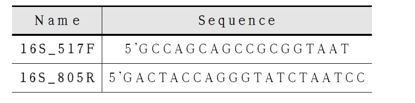 16S rRNA 유전자 정량 측정을 위한 프라이머