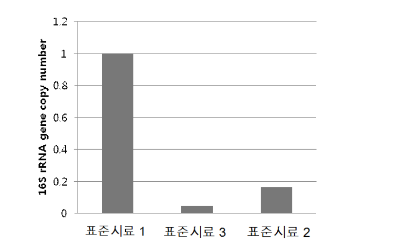 Fig. 3-21로부터 얻어진 결과에 대한 상대정량 비교 그래프