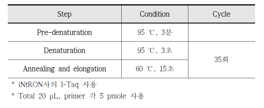 NGS 분석을 위해 제작된 프라이머를 사용한 PCR 조건