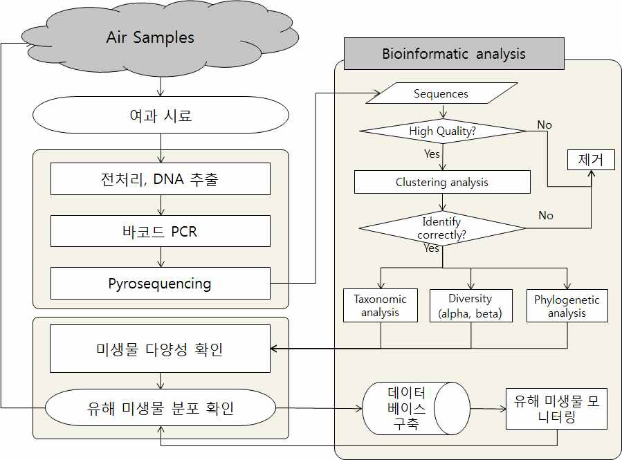 NGS 데이터 분석 모식도