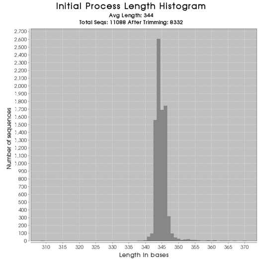 Initial process 진행 후 확인 가능한 length histogram 결과