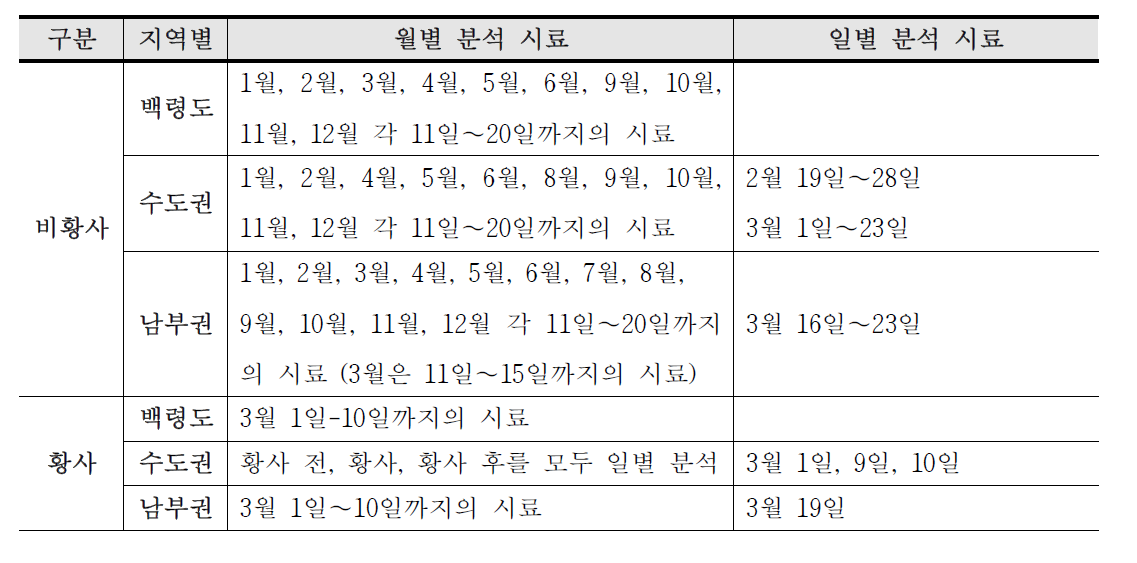 전국 6개 대기집중 측정소 분석시료현황 (2013년)