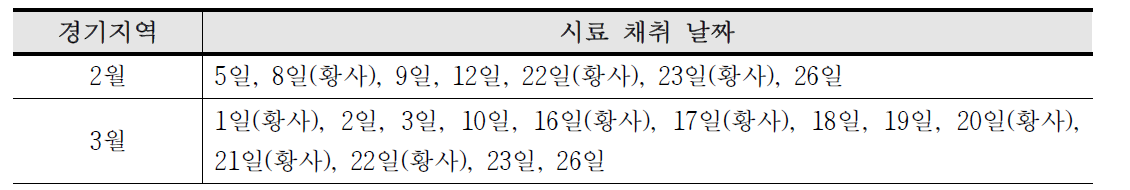 2015년 경기지역 시료 리스트