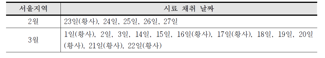 2015년 서울지역 시료 리스트