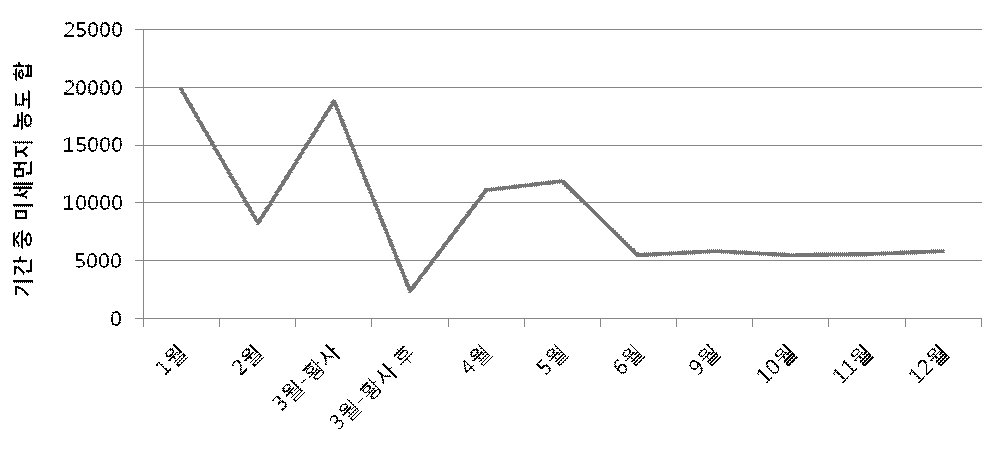 2013년 백령도의 해당 기간 중 미세먼지 농도 (기상청)