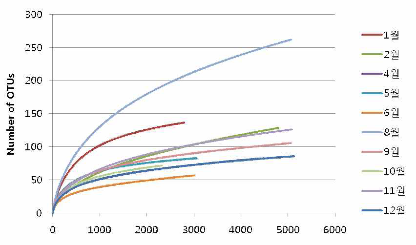 2013년 서울 대기집중측정소 시료의 월별 rarefaction 그래프