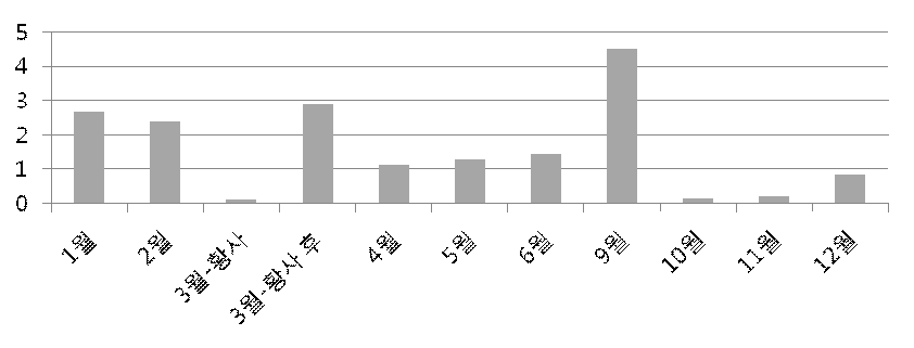 2013년 백령도 대기집중측정소 시료의 월별 Pseudomonas 속 비율