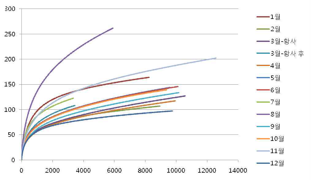 2013년 광주 대기집중측정소 시료의 월별 rarefaction 그래프