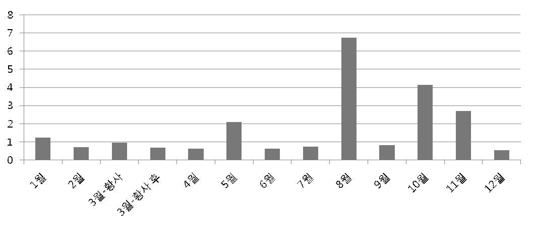 2013년 광주 대기집중측정소 시료의 월별 Pseudomonas속 비율