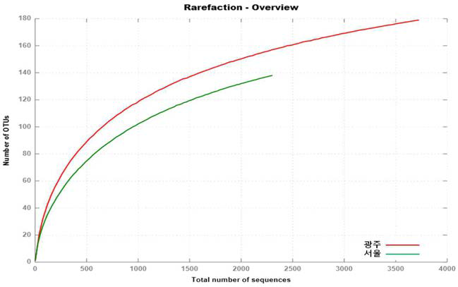 2013년 서울, 광주 대기집중측정소 시료의 rarefaction 그래프 (3월 19일)