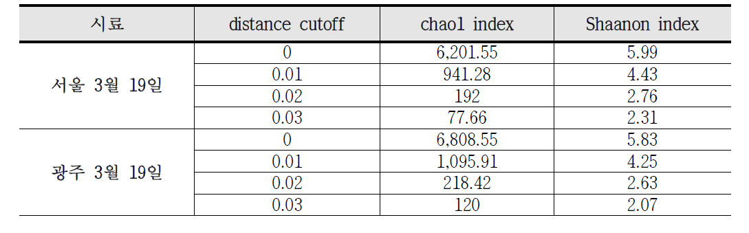 2013년 서울, 광주 대기집중측정소 시료의 Chao1, Shannon index (3월 19일)