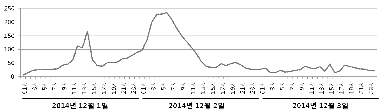 2014년 12월 1일, 2일, 3일의 시간 당 미세먼지 평균 농도 (기상청)