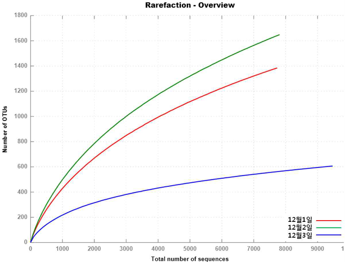 2014년 12월 1일, 2일, 3일 rarefaction 그래프