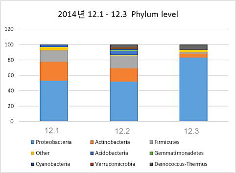 2014년 12월 1일, 2일, 3일 phylum 수준 군집 분석