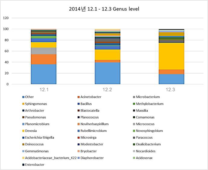 2014년 12월 1일, 2일, 3일 시료의 genus 군집 분석 결과