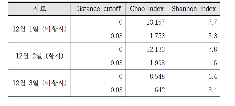 2014년 12월 1일, 2일, 3일의 다양성 분석 결과