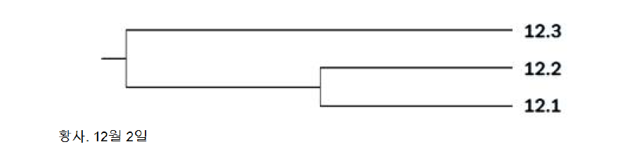 2014년 12월 1일, 2일, 3일에 대한 계통수 분석 (Distance cutoff=0.03)