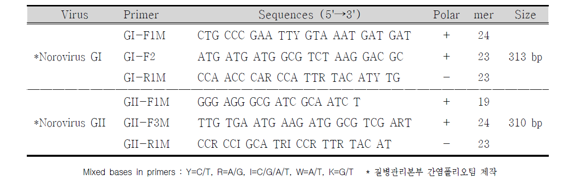 노로바이러스 Genogroup I, II 검출을 위한 primer