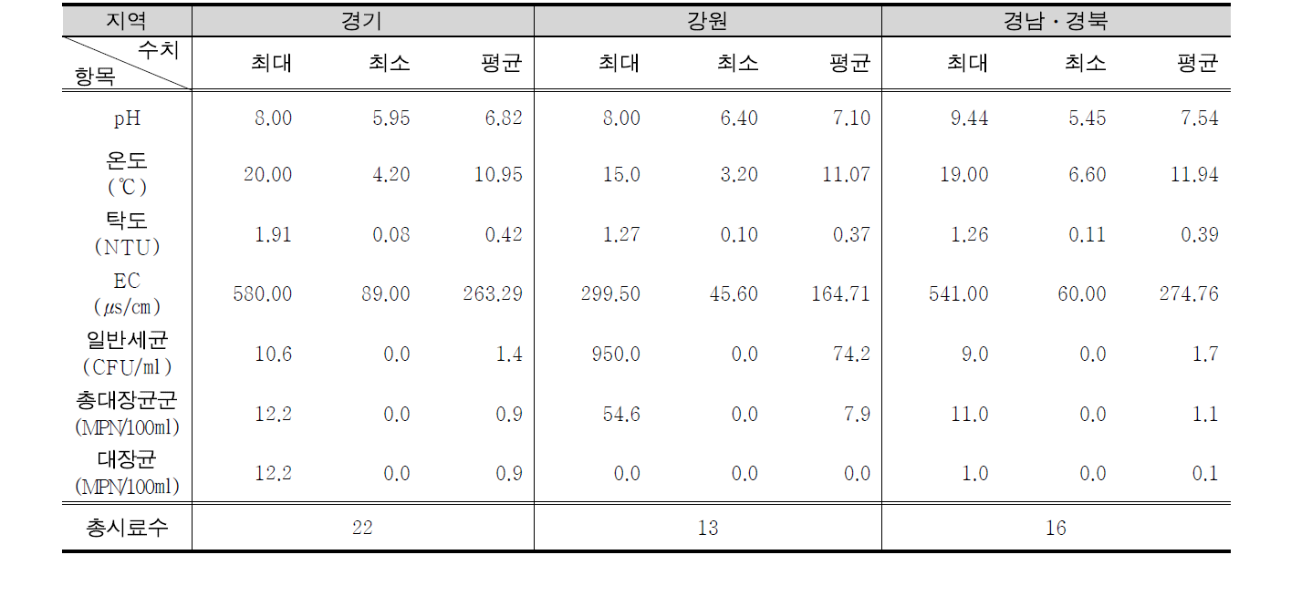 경기, 강원, 경남ㆍ경북 지역의 현장측정 항목 및 지표세균 분석 결과