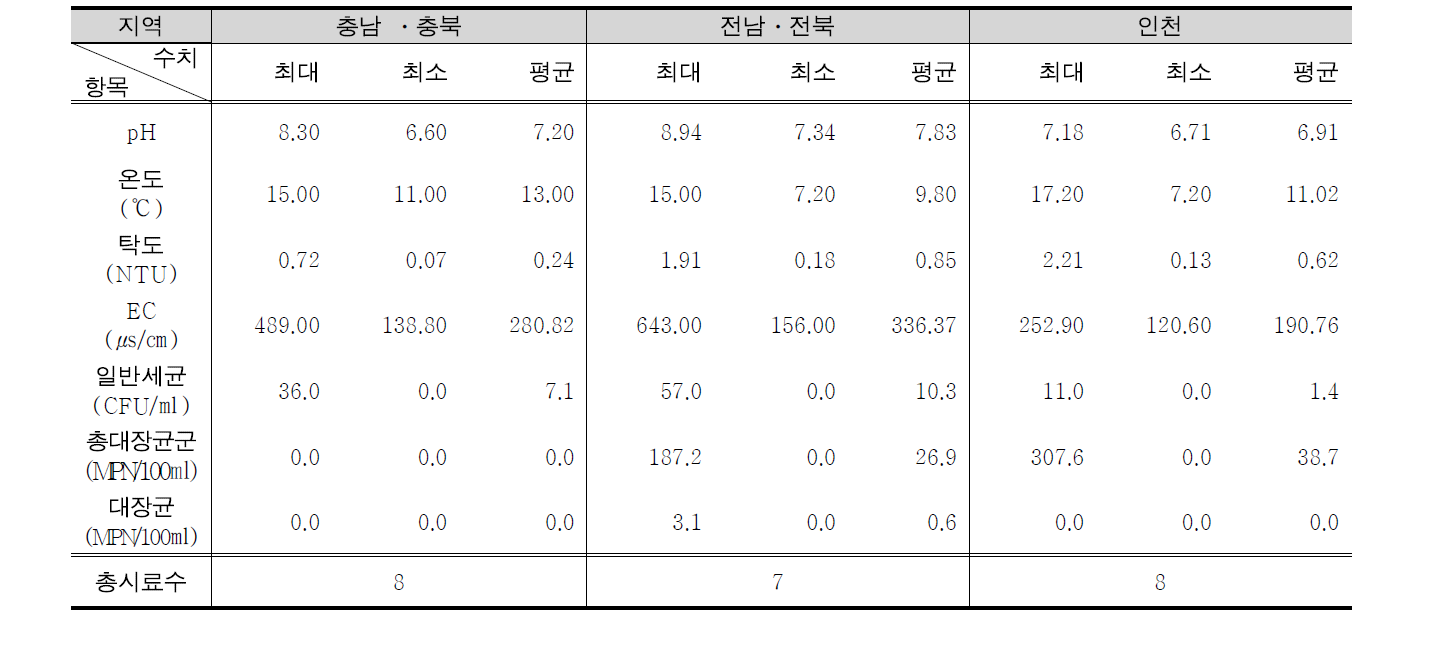 충남ㆍ충북, 전남ㆍ전북, 인천 지역의 현장측정 항목 및 지표세균 분석 결과