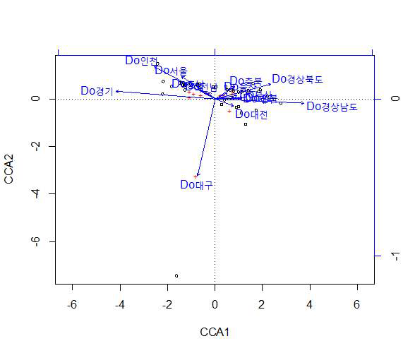 Canonical correspondance analysis에서 보여지는 지역별 유전형 분포의 차이