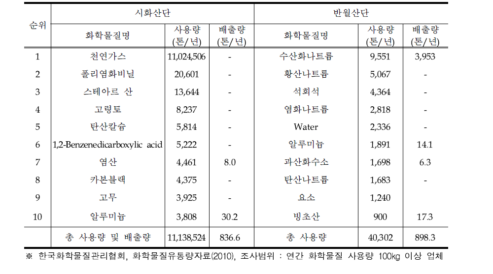 The amount of main chemicals used in Sihwa·Banwol Industrial Complex(‘10)