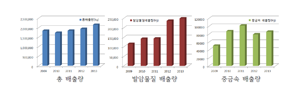 Chemical release of Sihwa·Banwol industrial complex(‘09~’13).