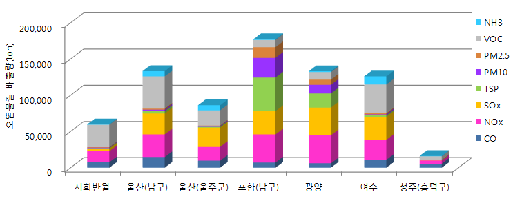 Distribution of air pollutants emission in main national industrial complexes.